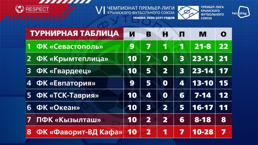 Футбольная турнирная таблица. Севастополь футбольный турнирная таблица. Турнирная таблица. Севастополь (футбольный клуб, 2014) турнирная таблица. Первая лига турнирная таблица.