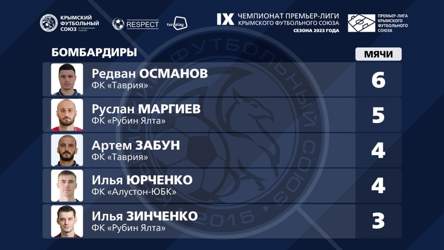 Лучший бомбардир 2025 2025. Лучший бомбардир 2025. лучшие бомбардиры 2025 года по футболу. лучший бомбардир 2025 в баскетболе.